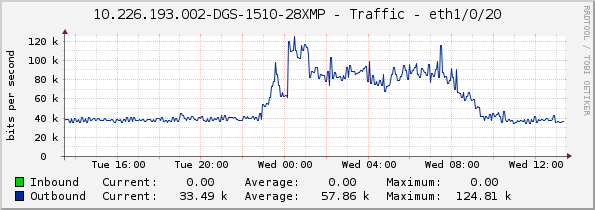 10.226.193.002-DGS-1510-28XMP - Traffic - eth1/0/20