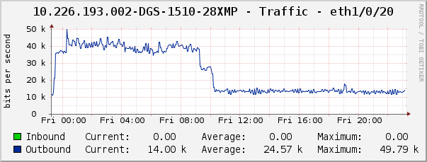 10.226.193.002-DGS-1510-28XMP - Traffic - eth1/0/20