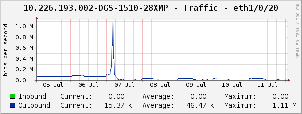 10.226.193.002-DGS-1510-28XMP - Traffic - eth1/0/20