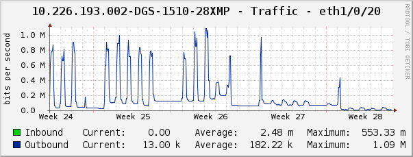 10.226.193.002-DGS-1510-28XMP - Traffic - eth1/0/20