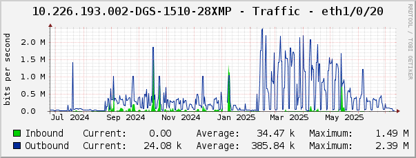 10.226.193.002-DGS-1510-28XMP - Traffic - eth1/0/20